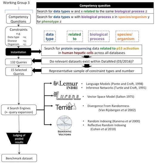 Overview of construction of the reference standard.