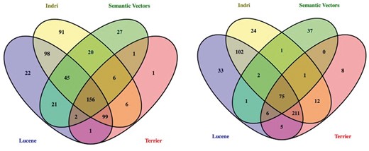 Venn diagram showing the overlap in ‘definitely relevant’ results across systems with (right) and without (left) terminology-based query expansion. Produced using Venny (36).