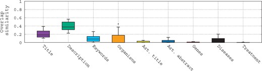 Box-plots of the overlap similarity between the queries and different fields of their associated relevant datasets.