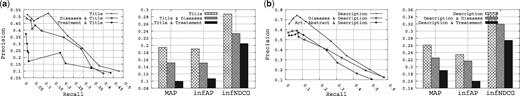 The utility of the disease-based fields on the queries that mention diseases.