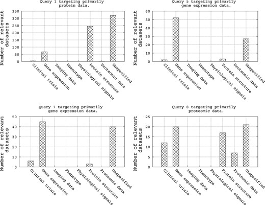 Analysis of the query qrels with respect to the repository categories for Query 1, Query 5, Query 7 and Query 8.