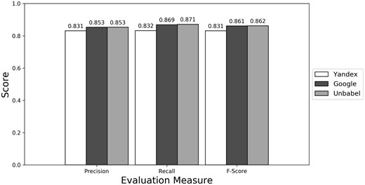 Micro evaluation of test translations (best match).