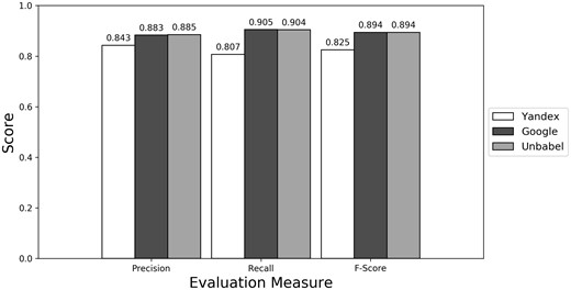 Micro evaluation of test translations considering just terms from RadLex ‘clinical finding’ and ‘anatomical entity’ subtrees (direct match).