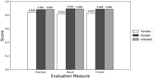 Micro evaluation of test translations considering just terms from RadLex ‘clinical finding’ and ‘anatomical entity’ subtrees (all match).