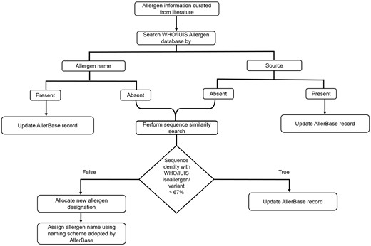 Systematic approach employed for inclusion of curated allergens.