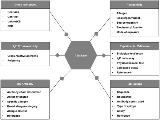Schematic representation of data types in AllerBase.