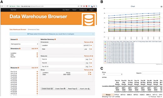Use case example. A researcher wishes to investigate the effectiveness of a proposed new mosquito control intervention in a particular malaria endemic location. VecNet’s stored model EMOD (available via the Transmission Simulator, 24) will be used to model the current transmission baseline and to estimate the impact of various levels of coverage of the proposed new intervention. As part of the simulation setup, a population profile must be selected, specifying the distribution of the population over 5-year age intervals. In the Dimensional Data browser, the data cube Demographics is selected, along with two dimensions ‘location’ and ‘date’, and all age measures (i.e. years 0–4, 5–9 through 80plus). (A) Two data slices are specified, Kenya as the ‘location’ and 2001–20 as the ‘date’. (B) The resulting age distribution graph of this query. (C) The resulting table of this query, which is then used to either build a custom profile or select from an option provided by the EMOD web interface.