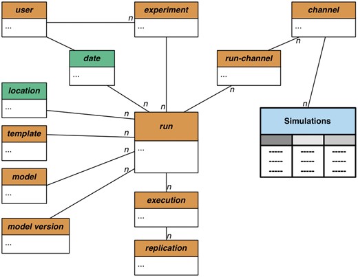 Snowflake schema for predictive data. The snowflake schema for predictive data consists of the dimension tables and one single fact table, Simulations (shaded in light blue). It contains time series data as direct outputs by the stored models (EMOD and OpenMalaria), and is connected to several dimensions (shaded in light brown). The ‘run’ dimension is snowflaked: a run represents a specific simulation run of a particular model, with the current version stored in model version. Its spatio-temporal information is stored via the conformed dimensions ‘location’ and ‘date’ (shaded in green), respectively. Each simulation run is also associated with a ‘template’, which describes all simulation parameters, along with their respective values. The output of a simulation run is stored in multiple ‘channels’. A user submits a simulation job as an ‘experiment’. Each experiment is transformed into runs, which, in turn, are broken into ‘executions’. An execution thus represents a single realization of the run configuration. To allow replications of a simulation run, the ‘execution’ dimension is coupled with the ‘replication’ dimension. The symbol n represents the many side of a one-to-many relationship.