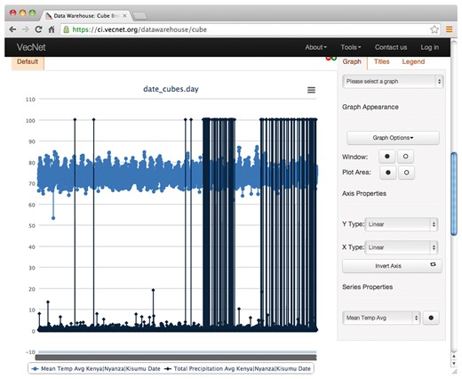 Screenshot of graphs generated from non-aggregated data. This example shows the resulting graphs of a faceted search with non-aggregated data on the Weather data cube. Temperature and precipitation data are displayed over time by day, using the hierarchical ‘date’ dimension. The location Kenya → Nyanza → Kisumu is selected from the hierarchical dimension ‘location’, using the ‘Data Slicer’ panel.