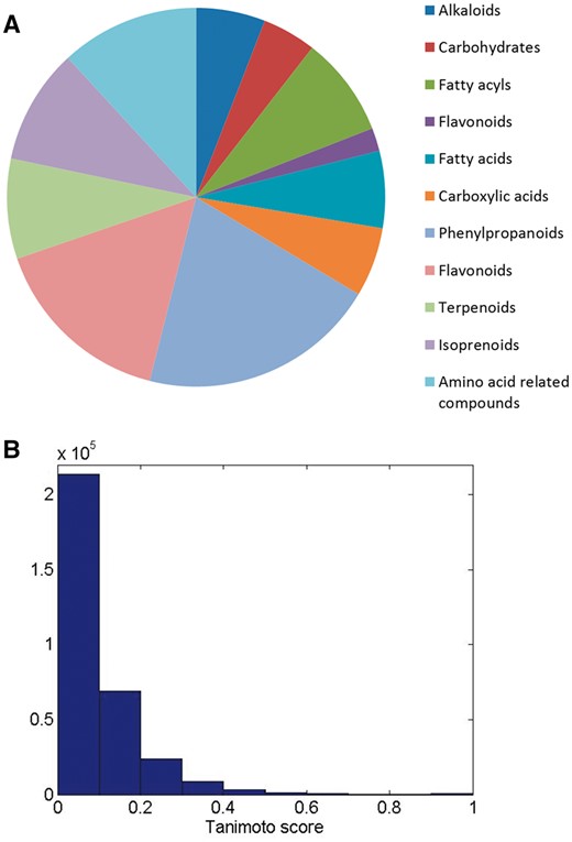 (A) Classification of resistance related metabolites included in the database into various chemical groups. Pie chart shows relative number of compounds in each class. (B) Histogram of Tanimoto scores shows overall cross section of the level of similarities between metabolites.