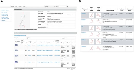 (A) Activity of resveratrol (CID 445154) tested against SUMOylation related proteins in human cells. MWFD shows result of tests as well as the most similar proteins in wheat and Fusarium for each determined protein target. (B) Six compounds with highest similarity to resveratrol according to Tanimoto score.