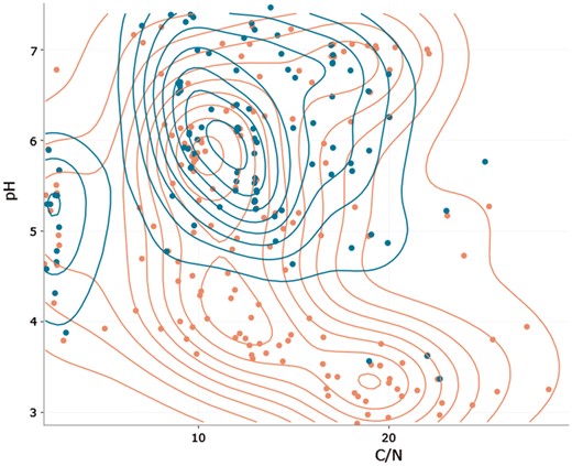 Niche space diagram of Folsomia quadrioculata (Tullberg, 1871) (red) and Isotoma viridis (Bourlet, 1839) (blue; both Hexapoda: Collembola) in response to C/N ratio and pH. Each point represents one site, where one of the species was found. Density lines are added for both species to indicate centroids of occurrence.