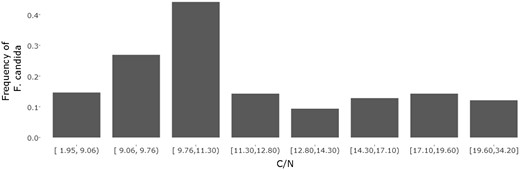Numerical bar chart of the frequency of Folsomia candida (Willem, 1902) alongside a C/N gradient with eight classes (default = 4)