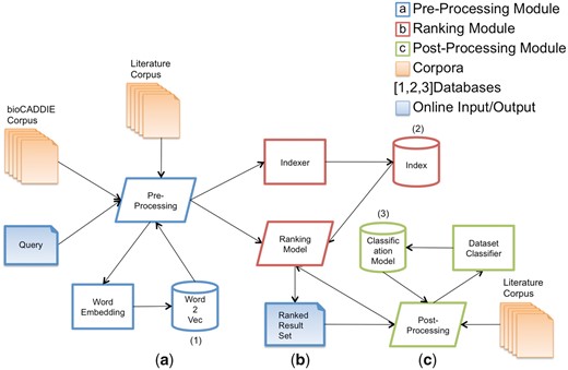 Architecture of the SIB Text Mining dataset retrieval system.