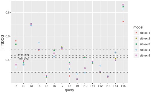 infNDCG performance at the query level for SIB Text Mining models. Results obtained using 5-fold cross-validation. Lowest horizontal line: 1st quartile computed for all results. Highest horizontal line: 3rd quartile computed for all results. min avg horizontal line: minimum infNDCG among the five models. max avg horizontal line: maximum infNDCG among the five models.