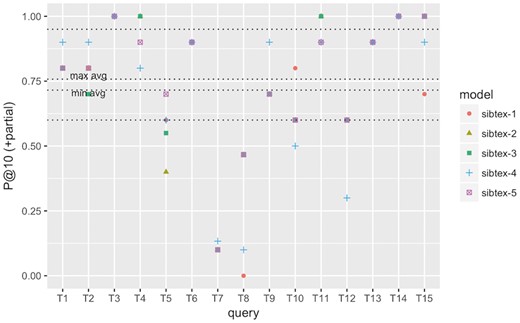 P@10 (+partial) performance at the query level for SIB Text Mining models. Results obtained using 5-fold cross-validation. Lowest horizontal line: 1st quartile computed for all results. Highest horizontal line: 3rd quartile computed for all results. min avg horizontal line: minimum P@10 (+partial) among the five models. max avg horizontal line: maximum P@10 (+partial) among the five models.