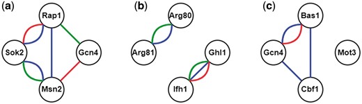TF sets which may or may not be CoopTFSs. (a) The TF set {Gcn4, Msn2, Rap1, Sok2} is a CoopTFS. (b) The TF set {Arg80, Arg81, Ghl1, Ifh1} is not a CoopTFS. (c) The TF set {Bas1, Cbf1, Gcn4, Mot3} is not a CoopTFS. Red/Green lines between two TFs represent genetic/physical interactions. Blue lines between two TFs means that these two TFs have cooperativity predicted by existing algorithms.