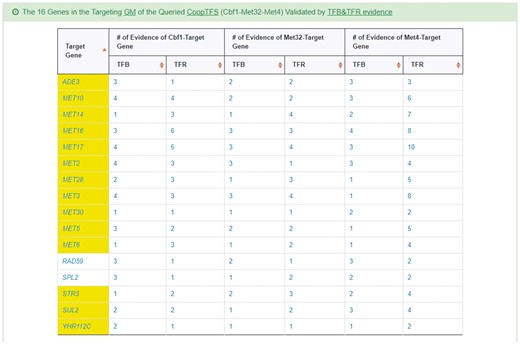 The target GM of CoopTFS (Cbf1-Met4-Met32). The target GM for the query CoopTFS (Cbf1- Met4-Met32) contains 16 genes. The regulatory association between any TF in a CoopTFS and any gene in the target GM is supported by both TFB&TFR evidence. Note that the column of ‘Target Gene’ is colored yellow if the gene is involved in sulfur metabolism. See more details at http://cosbi4.ee.ncku.edu.tw/YGMD/sulfur_cbf1_met4_met32_TFBR.
