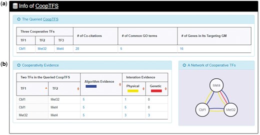 Info of CoopTFS (Cbf1-Met4-Met32). YGMD provides two kinds of information to check the biological relevance of the queried CoopTFS (Cbf1-Met4-Met32). (a) The three TFs Cbf1, Met4 and Met32 are co-appearance in 28 publications and have 5 common GO terms, suggesting that they may form a CoopTFS to regulate the expressions of a set of genes. (b) Cbf1-Met4, Cbf1-Met32 and Met4-Met32 all have protein–protein interactions, indicating that Cbf1-Met4-Met32 can really form a TF complex to regulate genes’ expressions.