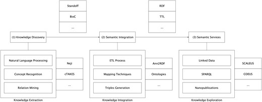 Semantic-based architecture for scientific information integration.