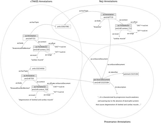 Knowledge base sample annotation model. The annotators involved share concept attributions (i.e. umls: C0027061), increasing the likelihood of being correctly identified.