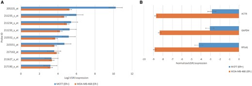 The gene expression of ESR1 in ER+ and ER− cell lines. (A) The ESR1 expression from nine probes in MCF7 and MDA-MB-468 cells. (B) The values of ESR1 expression using biological and statistical normalization methods.
