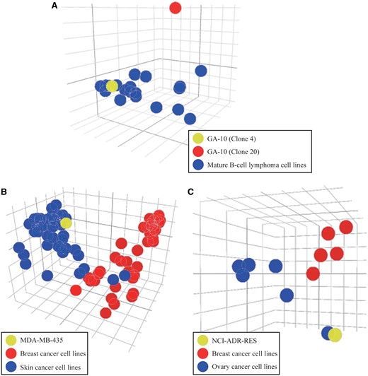 PCA plots for similarity assessment. (A) The PCA plot of the gene expression levels in two different clones from the GA-10 cell line and other lymphoma cancer cell lines. (B) The MDA-MB-435 cell line is shown in yellow and its similarity to breast (red) and skin (blue) cancer cell lines from the SCLP dataset is easily compared. (C) The NCI-ADR-RES cell line is shown in yellow and its similarity to breast (red) versus ovary (blue) cancer cell lines from the NCI-60 dataset is easily compared.