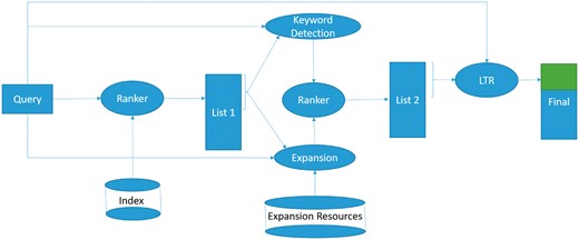 The system architecture and data flow diagram for biomedical dataset retrieval and bioCADDIE challenge.