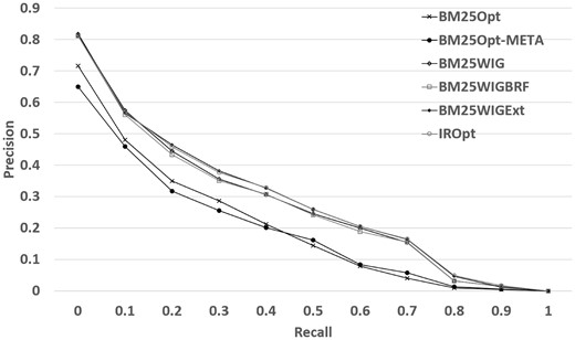Retrieval performance of the query reformulation extensions.