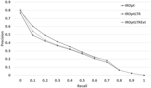 Retrieval performance of the LTR framework when extended training data is used.