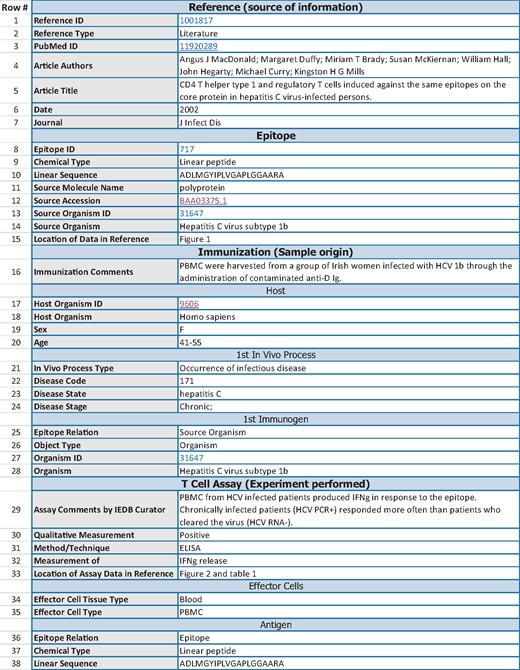 Abbreviated IEDB record for one assay. The data shown are an abbreviated version of the IEDB record for http://www.iedb.org/assay/1288921. The record is separated into sections (e.g. Reference, Epitope, Immunization), and subsections (e.g. Host within the Immunization section). The leftmost column contains a numeric ID for ease of reference in this manuscript that is not part of the IEDB. A representative subset of 38 of the original 63 data rows of the record are displayed, and some rows were re-ordered to improve readability of this table.