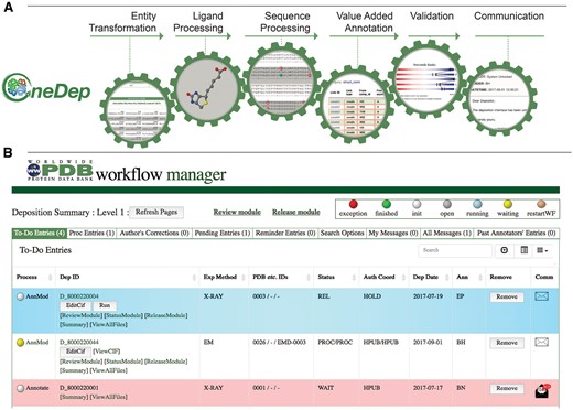Major modules controlled by the workflow and WFM. (A) Mandatory major tasks controlled by the workflow with a pre-defined order. (B) WFM interface that allows Biocurators to prioritize their tasks, to manage multiple entries and to access module user interface for manual biocuration after completion of automated calculations.
