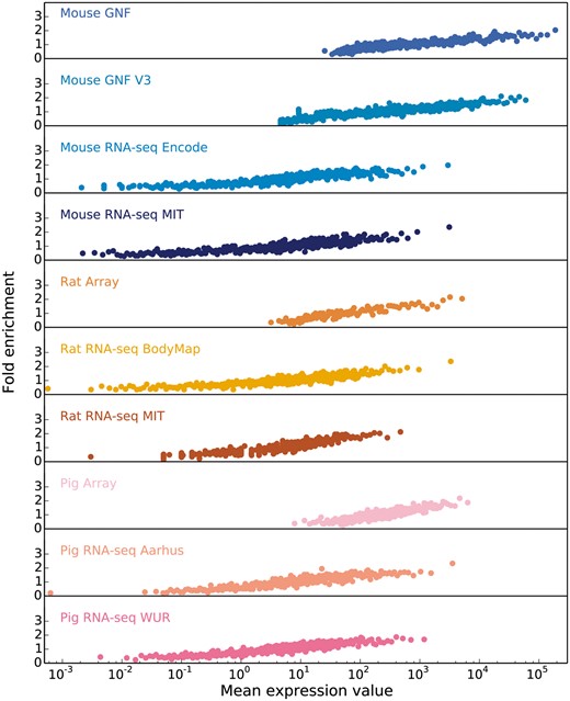 In order to obtain confidence scores for each gene–tissue pair, we assess the relationship between raw expression values and fold enrichment, defined as the agreement between each dataset and gold standard datasets specific to the organism. The gold standard datasets are based on the UniProtKB protein tissue annotations in human, filtered for 1-to-1 orthologs between human and each of the three organisms. The x-axis contains raw expression values for gene–tissue pairs, in units specific to the type of experiment or processing of data (e.g. intensity units for microarray studies, FPKMs for RNA-seq), and averaged across bins of 100 pairs.
