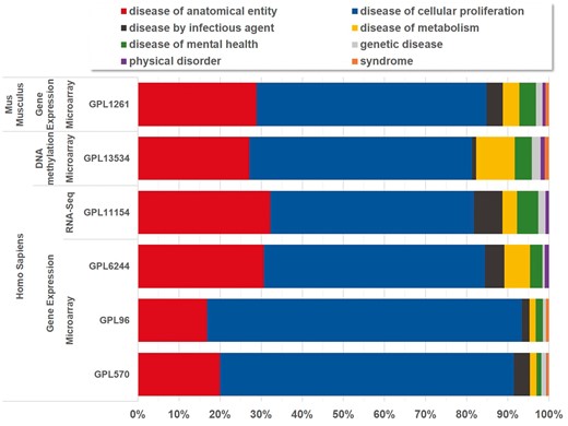Disease distribution of BioDataome’s datasets per species and measured technology. Disease categories correspond to parent disease nodes according to D-O (http://disease-ontology.org/).