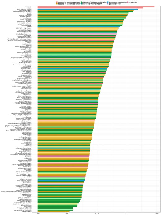 Percentage of genes with statistically significantly different distribution among diseases. Colors indicate disease categories according to the D-O.
