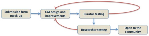 Iterative gene expression submission form design.