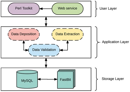 The Architecture of TransAtlasDB.
