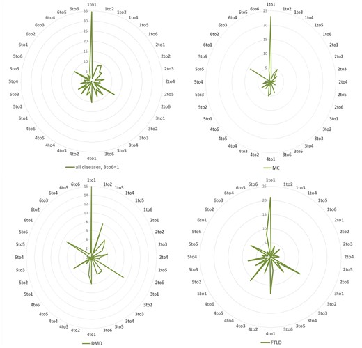 Variation distribution according to physiochemical properties. Left top: mutability distribution for all NDDs in 36 variation situations: number 1–6 denotes to 6 groups of amino acids according to their physiochemical properties: (1) hydrophobic (V, I, L, F, M, W, Y, C), (2) negatively charged (D, E), (3) positively charged (R, K, H), (4) conformational (G, P), (5) polar (N, Q, S) and (6) Alanine and Threonine (A, T) group. The same information for Myotonia Congenita (MC), Dystonia Musculorum Deformans (DMD) and Hereditary Sensory and Frontotemporal Lobar Degeneration (FTLD) are displayed in the right top, left and right bottoms, respectively.