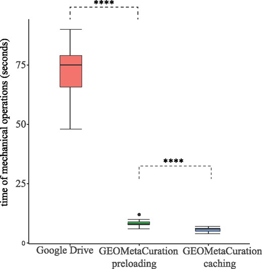 Time spent on mechanical operations required for curation of each of 20 datasets. GEOMetaCuration significantly reduces curation time by eliminating mechanical operations like opening webpages, searching important information, and typing in results. The webpage caching feature further reduces curation time by avoiding repetitive requests to GEO, PubMed, and PMC. **** indicates P < 0.0001 (one-sided t-test).