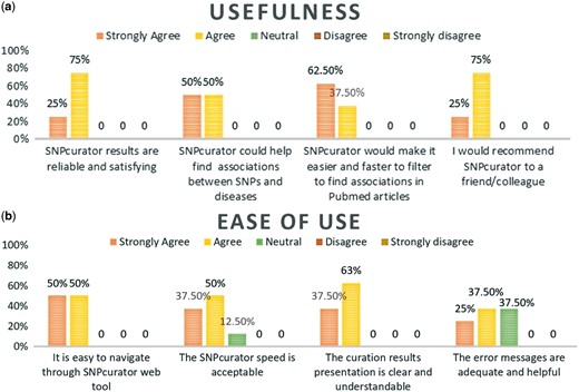 (a) Percentage of experts’ agreement with SNPcurator usefulness. (b) Percentage of experts’ agreement with SNPcurator ease of use.