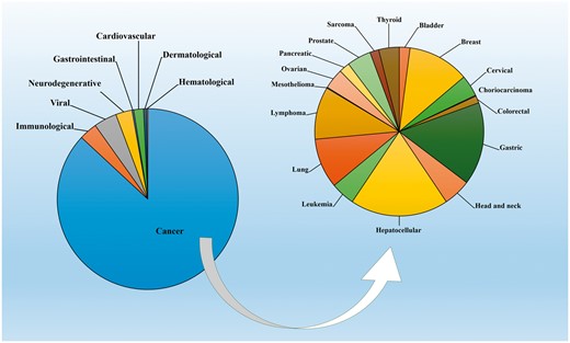 Distribution of pathophysiological conditions in miRwayDB.