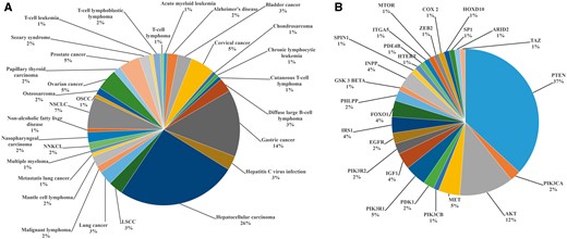 PI3K-Akt signaling pathway associated pathophysiological conditions (A) and dysregulated genes (B).