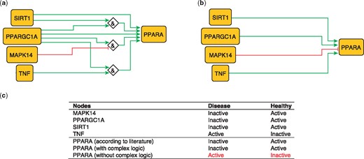 Network-based dynamical model for the action of regulators upon PPARA with (a) and without (b) using logic rules from the PKN. Green and red edges are activatory and inhibitory, respectively. Diamond nodes are ‘AND’ gates. (c) Input/output node states (either active or inactive) in disease and healthy phenotypes according to literature and model predictions. States that do not behave as expected from the literature are shown in red. Input nodes states are fixed according to information collected from literature (Supplementary Table S2).