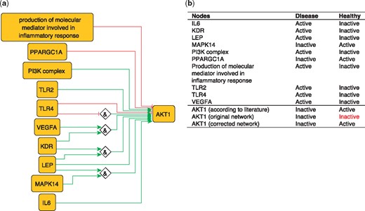 (a) Network-based dynamical model for the action of regulators upon AKT1 built using logic rules from the PKN. Green edges are activatory edges. Red edges are inhibitory edges. Diamond nodes are ‘AND’ gates. (b) Input/output node states in disease and healthy phenotypes according to literature and model predictions. The corrected model succeeds to reproduce the healthy and disease states of AKT1 while the original one reproduced correctly only the disease state. Input nodes states are fixed according to information collected from literature (Supplementary Table S2).