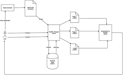 High level workflow and technical overview of SNPversity components. Users interact with the drop-down menus and enter their choices through the SNPversity home page. The necessary data, such as stocks information are pulled and feed into a TASSEL-based wrapper. The wrapper first queries diversity data stored in the HDF5 representation. The wrapper then creates appropriate JSON files for the PHP layer to visualize the data online.