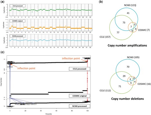 CNV data for NCI-H460 cell line from three resources. (a) CNV plots over chromosomes. COSMIC reports integer values, whereas our own processing of CCLE and NCI60 data sets gives real numbers. (b) Venn diagram of genes called as copy number amplifications and deletions. (c) Plots of CNV values for all genes in ascending order. Two inflection points were used to define copy number amplified (in red) and deleted (in blue) genes as described in Materials and methods section. We also show where the copy number altered genes by COSMIC appear in CCLE and NCI60 plots.