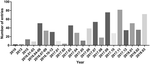 The number of entries in recent years.
