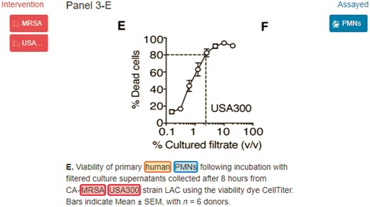 MRSA, USA300 and human are organism terms which should be linked to NCBI Tax: 1280, NCBI Tax: 367830 and NCBI Tax: 9606, respectively.