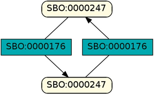 Simple chemical and biochemical reaction.
