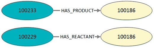 Visualization of the exemplary query output in Listing 2. Every output entry in the listing reflects an edge with its corresponding start node and end node. This figure shows two exemplary edges found in MaSyMoS that are characterized by the ID of the start node, the ID of the end node and an edge type.